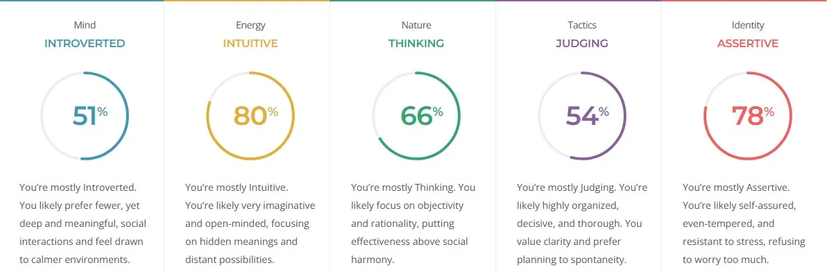 51% Introverted, 80% Intuitive, 66% Thinking, 54% Judging, 78% Assertive